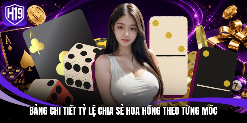Bảng chi tiết tỷ lệ chia sẻ hoa hồng theo từng mốc